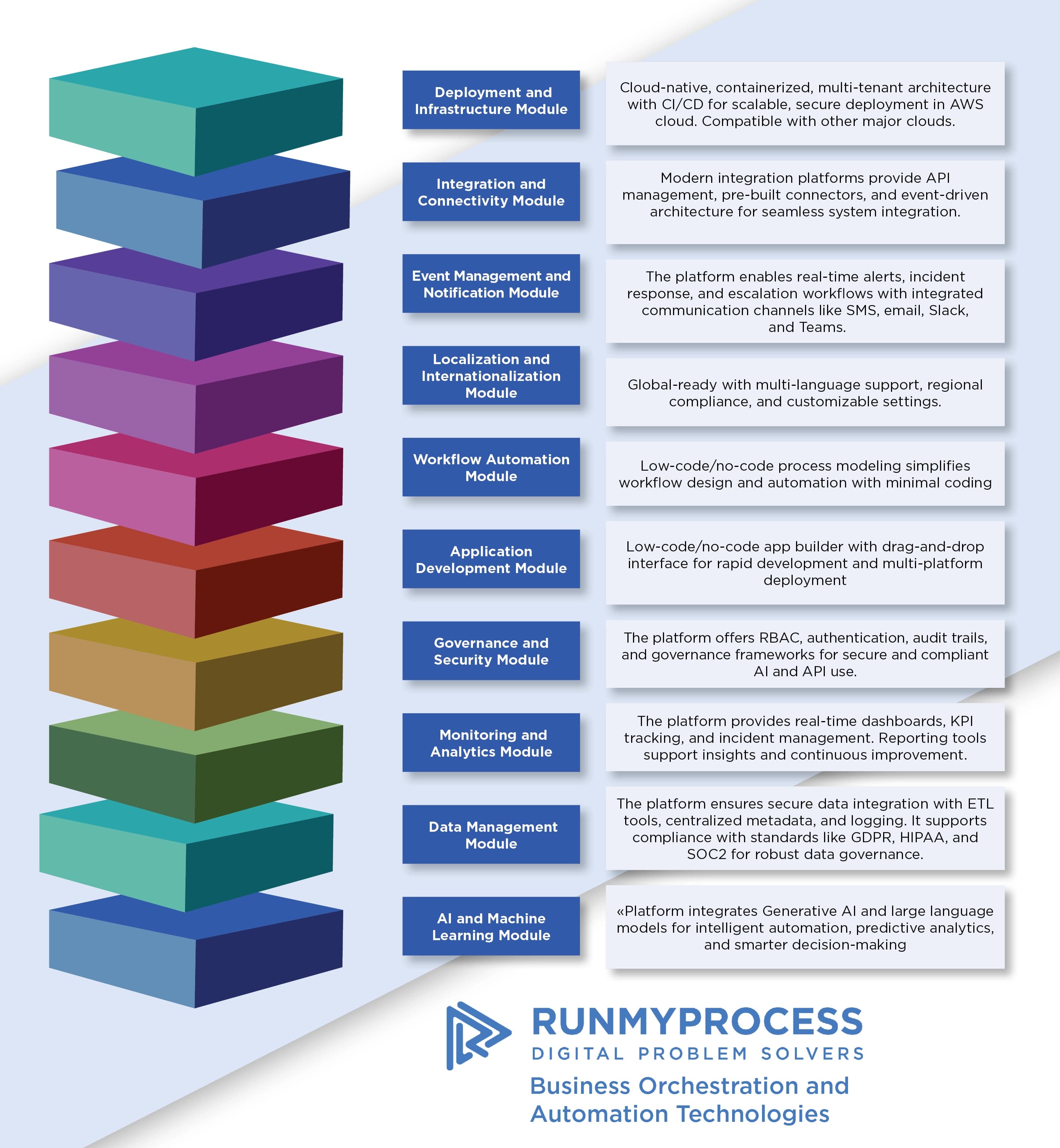 BOAT eCommerce Business layered capabilities diagram
